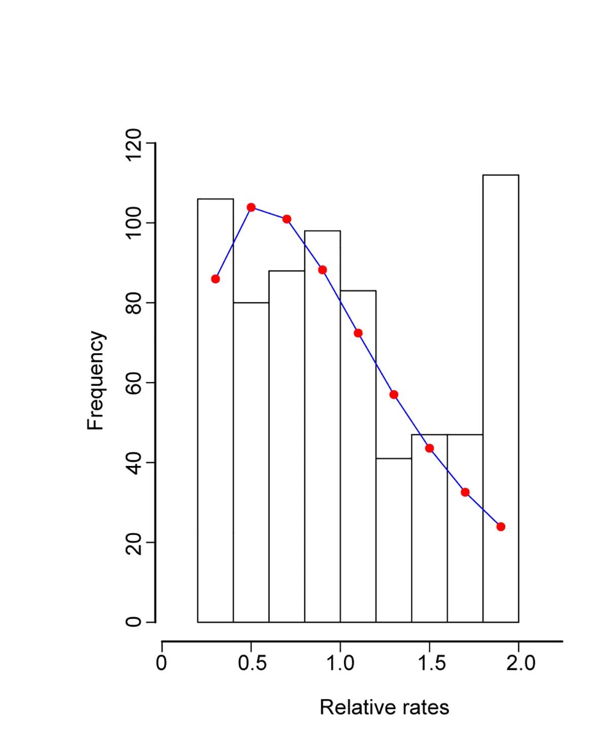 Open access visualization of Bar Plot, Line Plot, RetroMyelin, Evolutionary Rate, Histogram