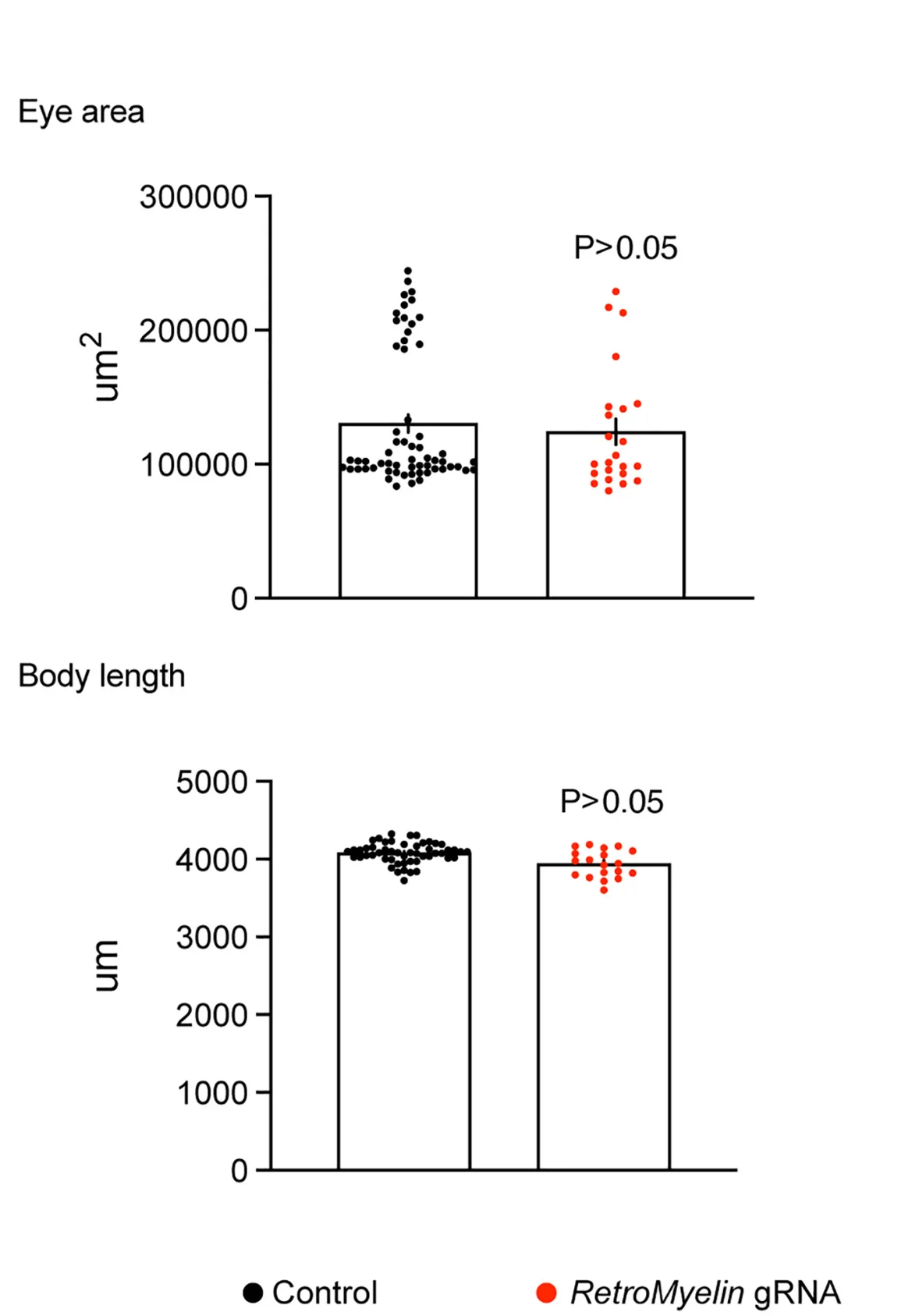 Open access visualization of Bar Plot, Scatter Plot, Error Bars, Larval Development, Eye Area