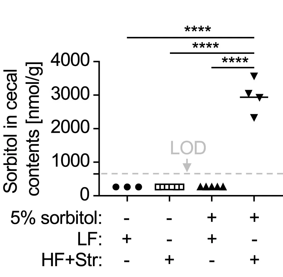 Open access visualization of Scatter Plot, Error Bars, Sorbitol Concentration, Limit of Detection, ANOVA