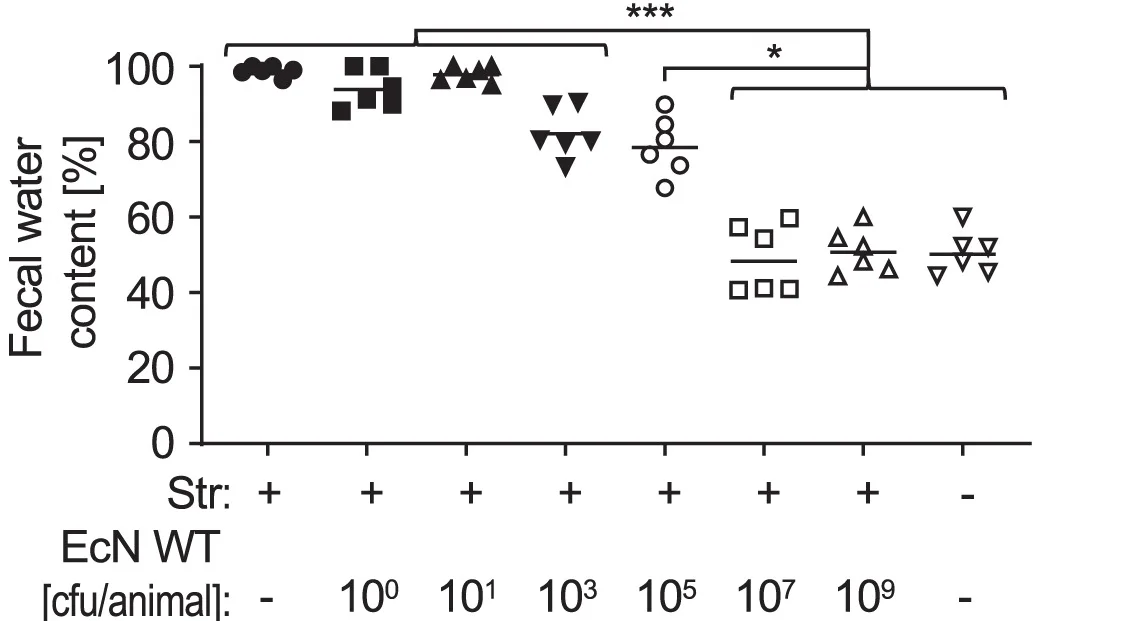Open access visualization of Scatter Plot, Error Bars, Fecal Water Content, Fecal Pellets, Mice