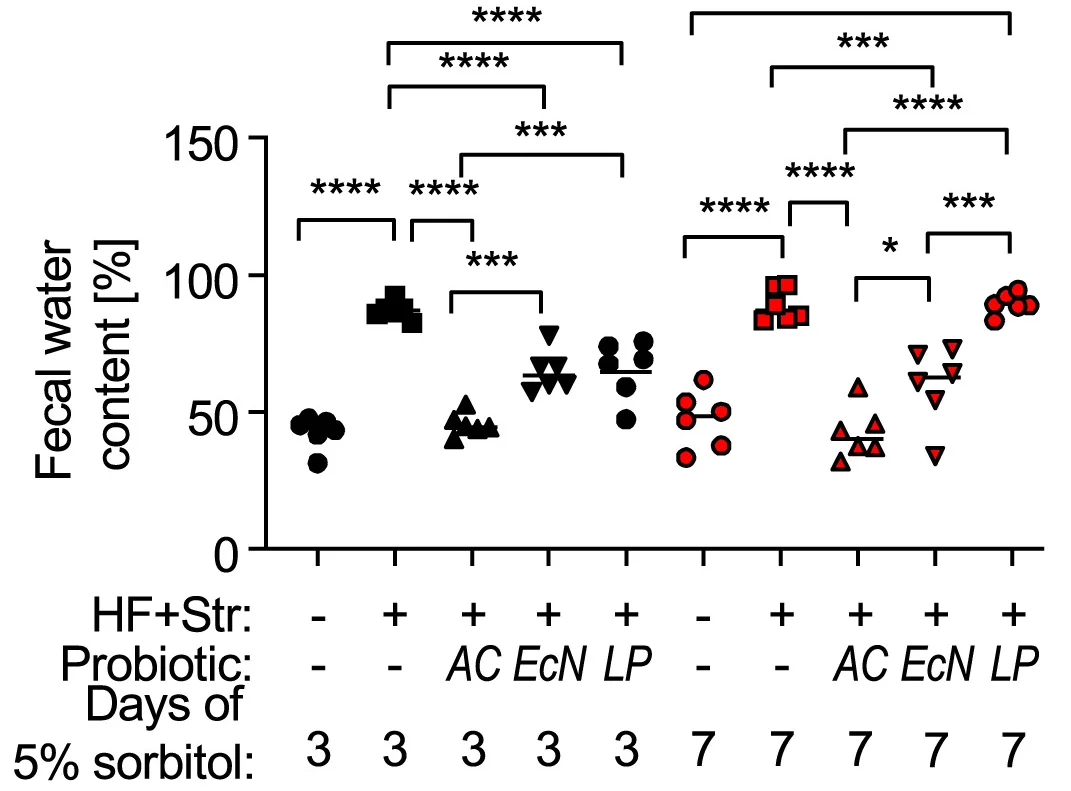 Open access visualization of Scatter Plot, Fecal Water Content, Fecal Pellets