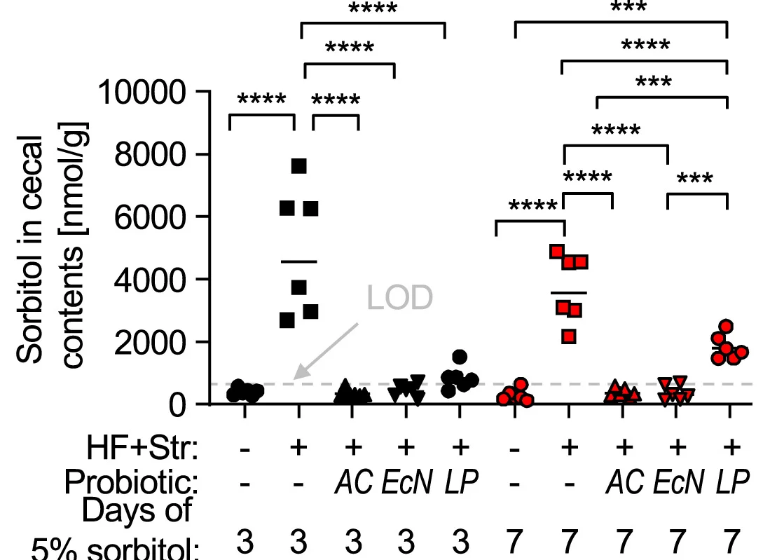 Open access visualization of Scatter Plot, Sorbitol Dehydrogenase Activity, Cecal Contents, LOD, Limit of Detection