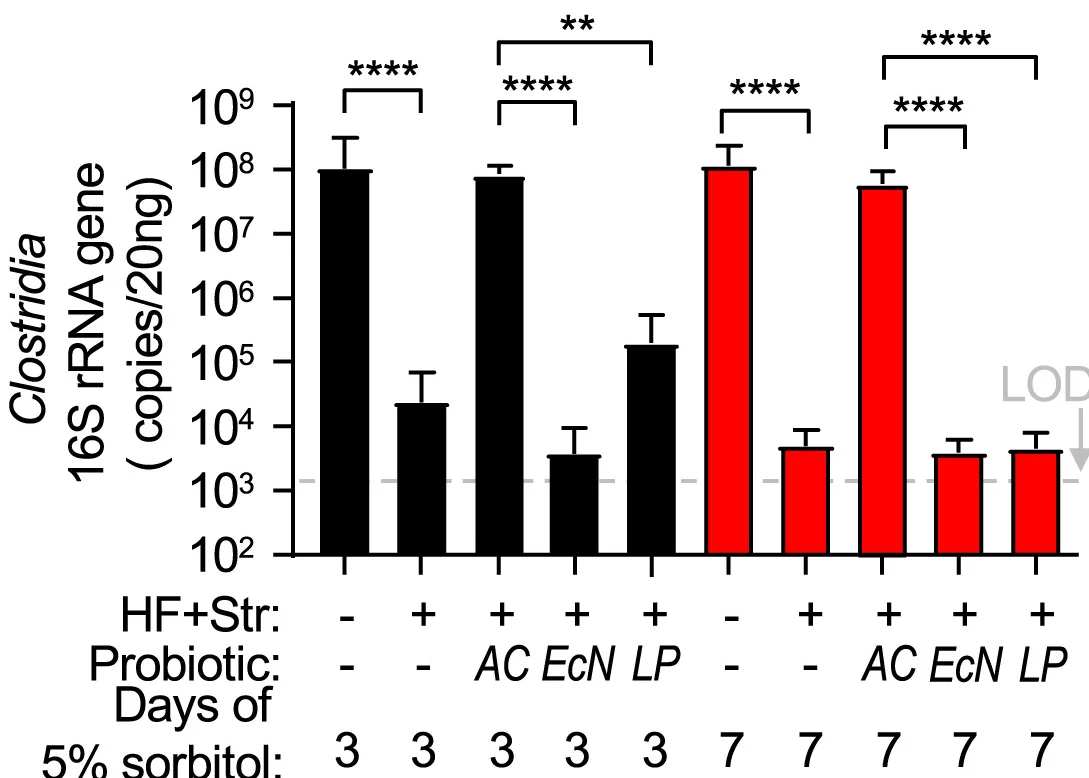 Open access visualization of Bar Plot, Error Bars, Absolute Abundance, Clostridia, Feces