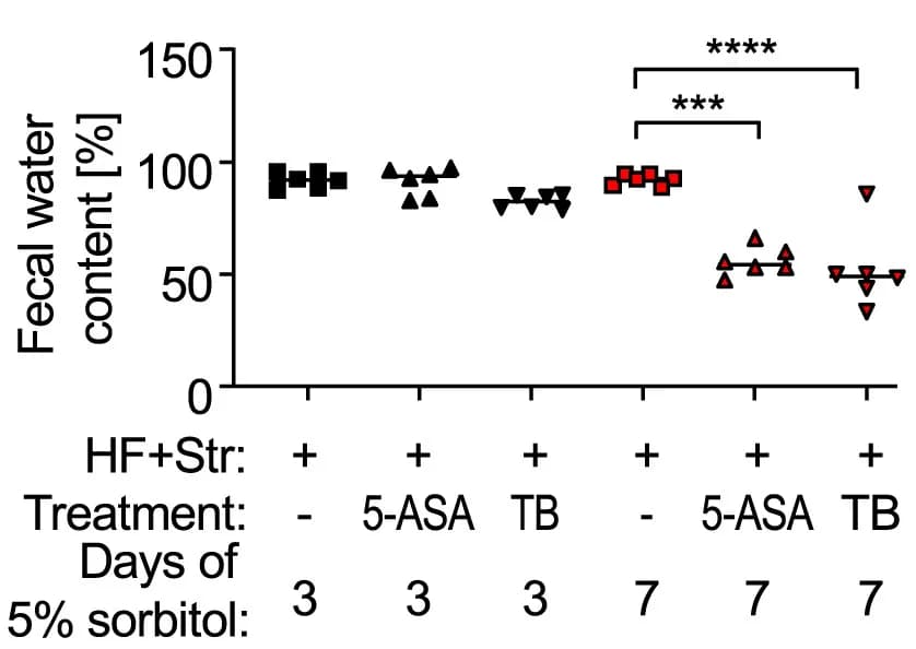 Open access visualization of Scatter Plot, Fecal Water Content, Fecal Pellets, ANOVA, Tukeys Multiple-Comparison Tests