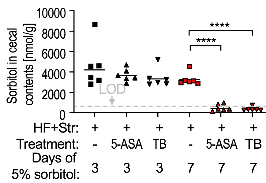 Open access visualization of Scatter Plot, Sorbitol Concentration, Limit of Detection, ANOVA, Tukeys Multiple-Comparison Tests