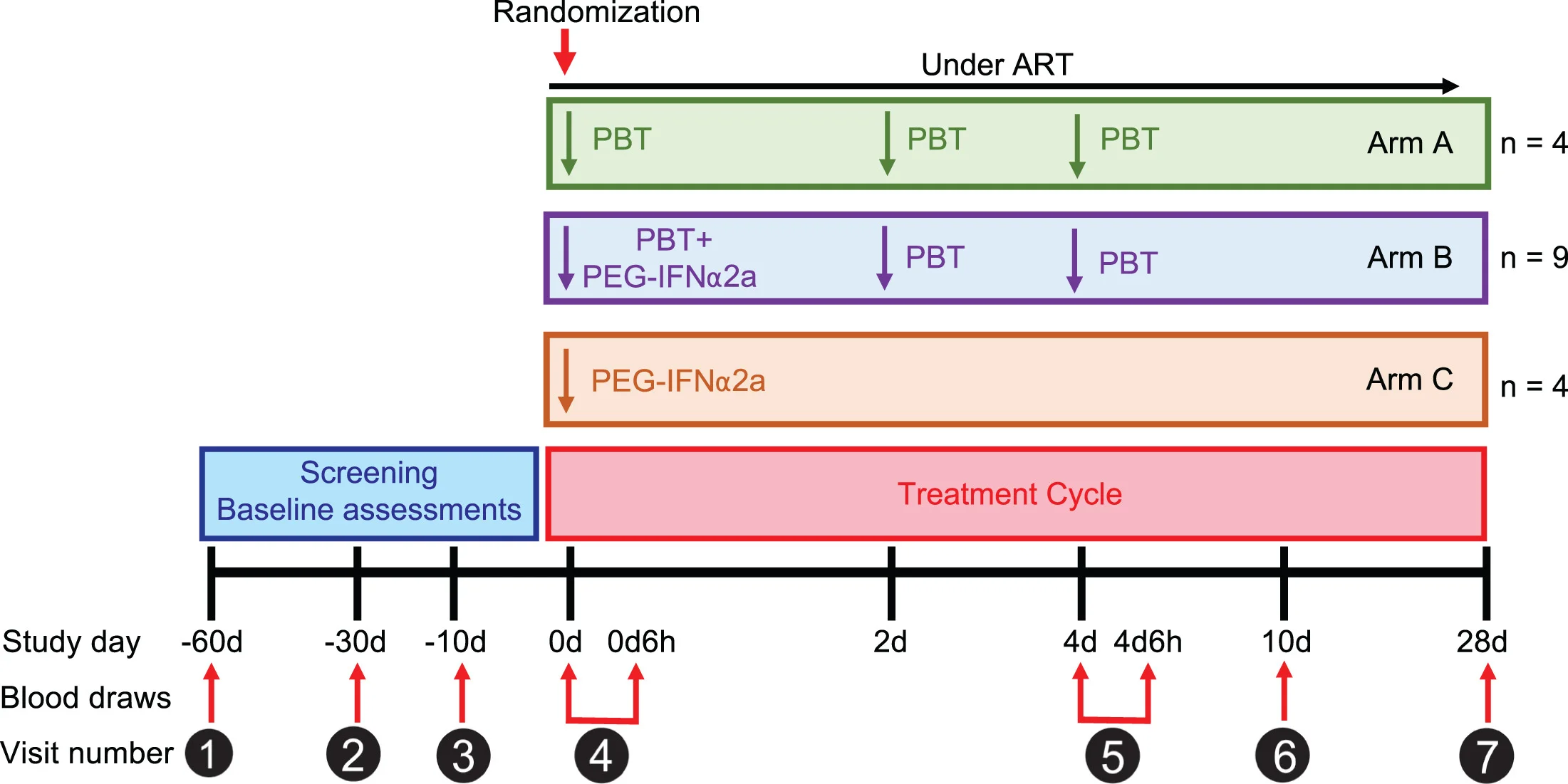 Open access visualization of Workflow, Flowchart, Panobinostat, Pegylated IFN-α2a, PBMC