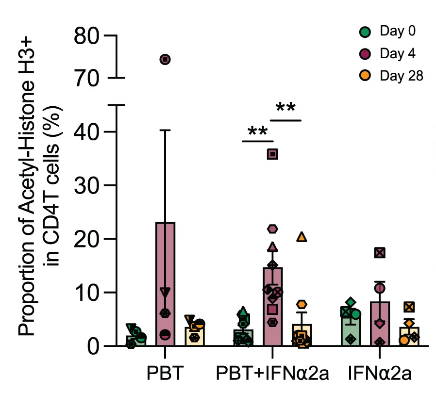 Open access visualization of Bar Plot, Error Bars, Scatter Plot, CD4+ T Cells, Acetylated H3