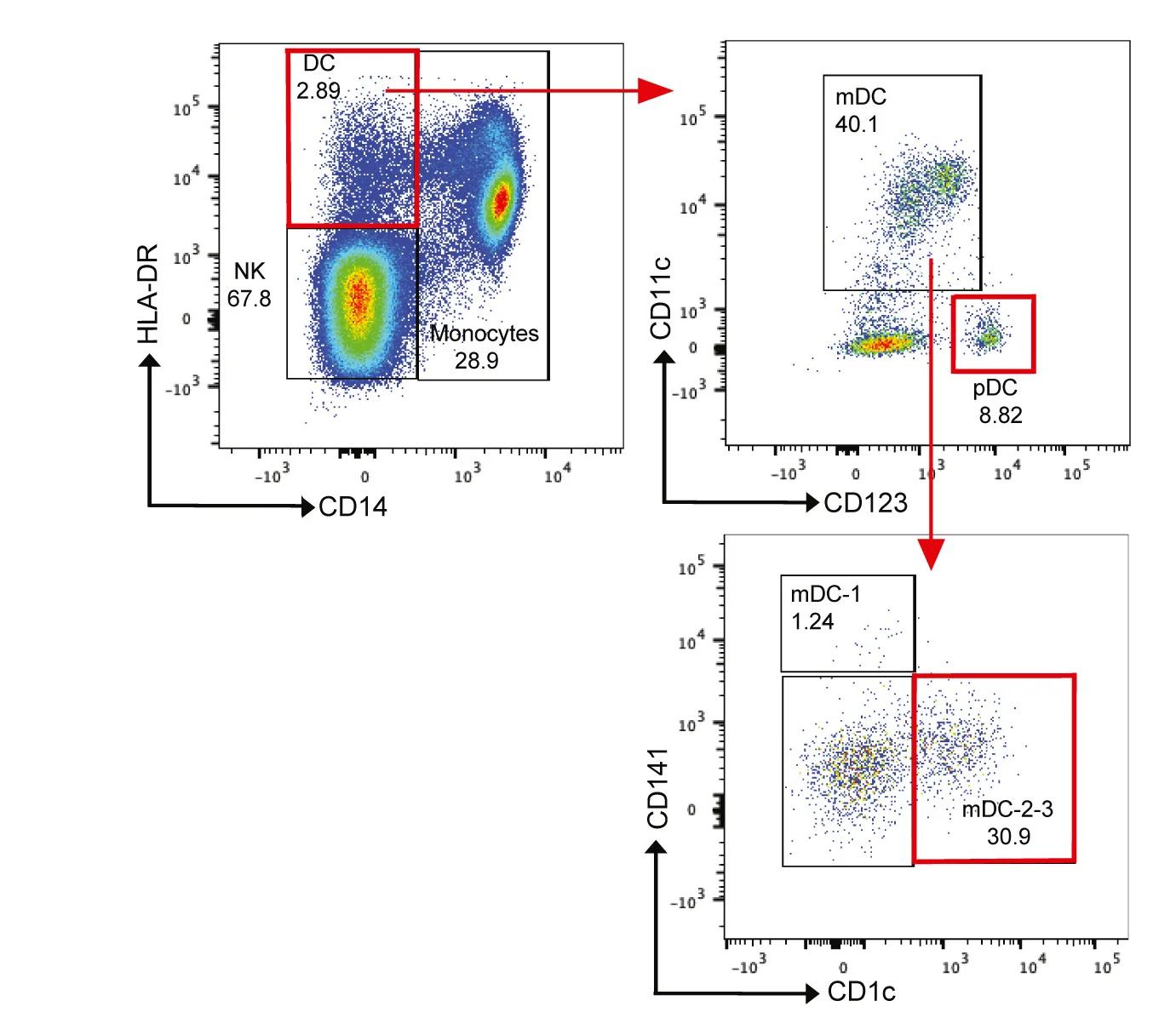 Open access visualization of Scatter Plot, Flow Cytometry, Plasmacytoid Dendritic Cells, Myeloid Dendritic Cells, Gating Strategy