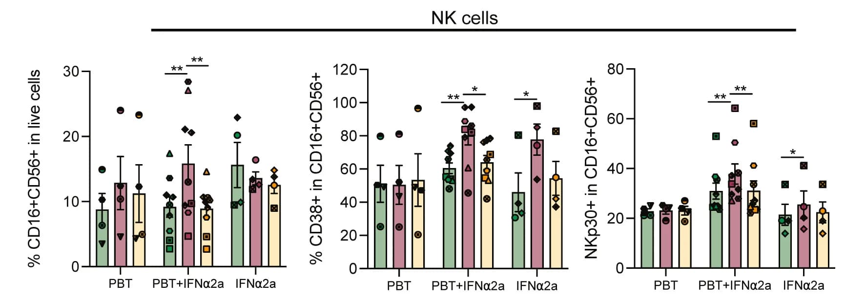 Open access visualization of Bar Plot, Error Bars, Scatter Plot, Cytotoxic NK Cells, CD38