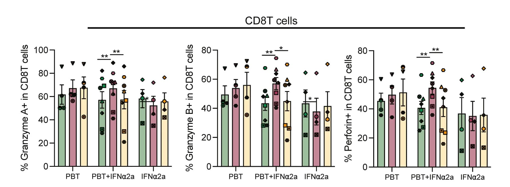Open access visualization of Bar Plot, Error Bars, Scatter Plot, CD8+ T Cells, Granzyme A