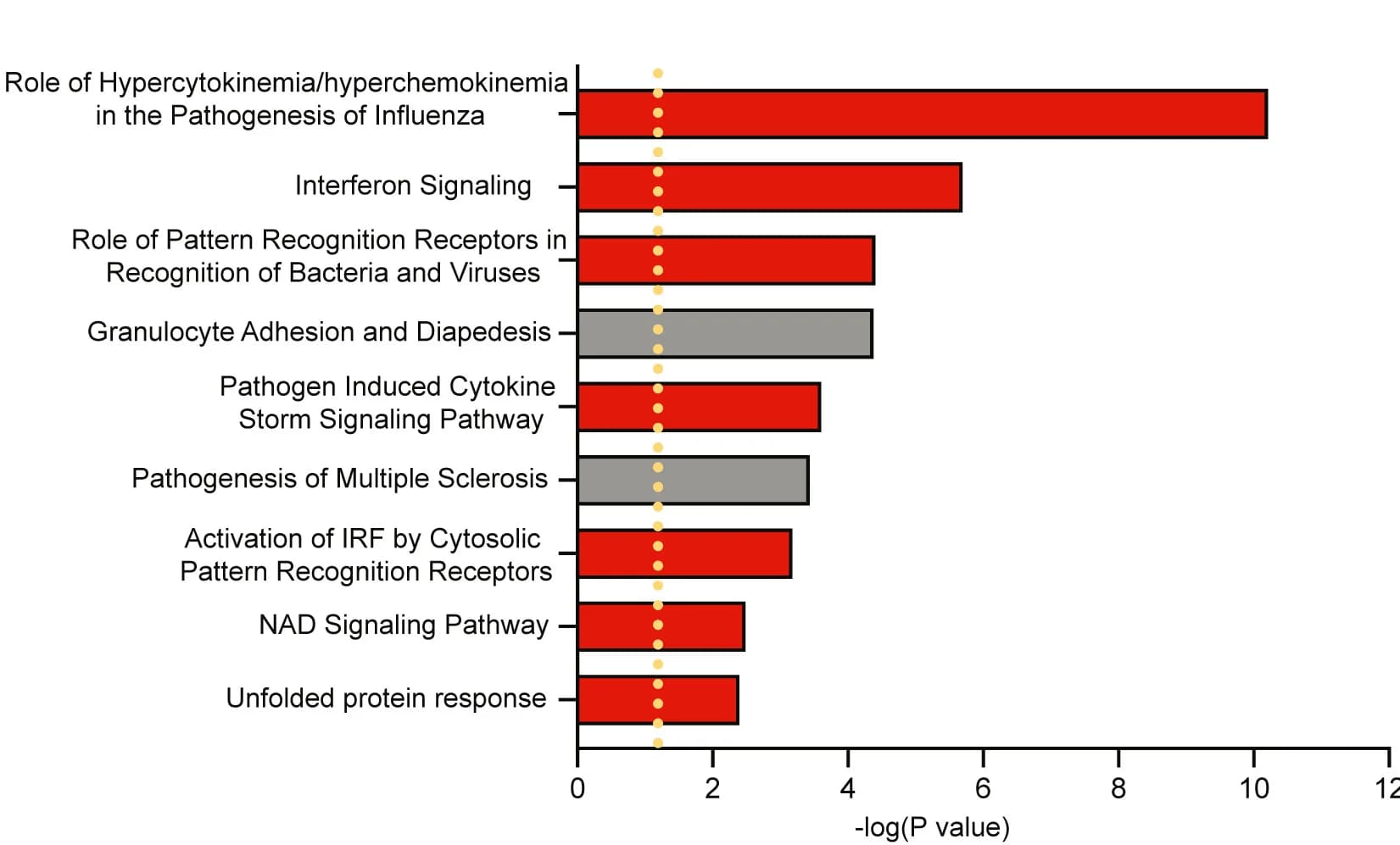 Open access visualization of Bar Plot, Ingenuity Pathway Analysis, Differentially Expressed Genes, RNA-seq, CD4+ T Cells