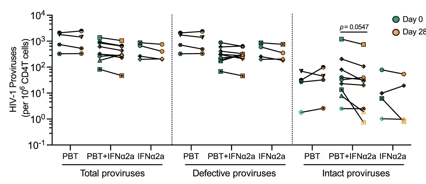 Open access visualization of Scatter Plot, Line Plot, Proviruses, CD4+ T Cells, IPDA