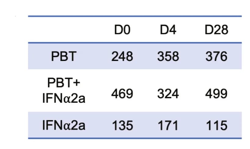 Open access visualization of Table Image, Integration Sites, Treatment Arm, Time Points