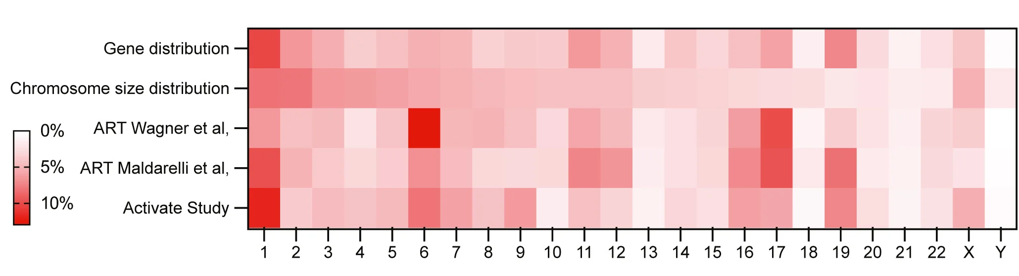 Open access visualization of Heatmap, Heat Map, Chromosomes, Human Genome, HIV-1 Integration Sites