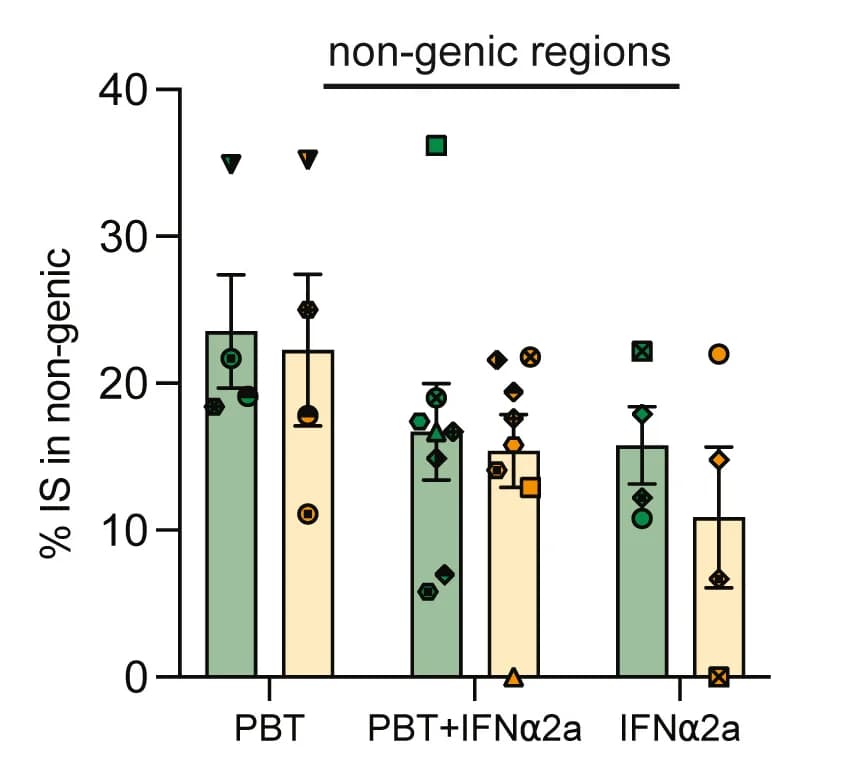 Open access visualization of Bar Plot, Error Bars, Scatter Plot, Integration Sites, Non-Genic Regions