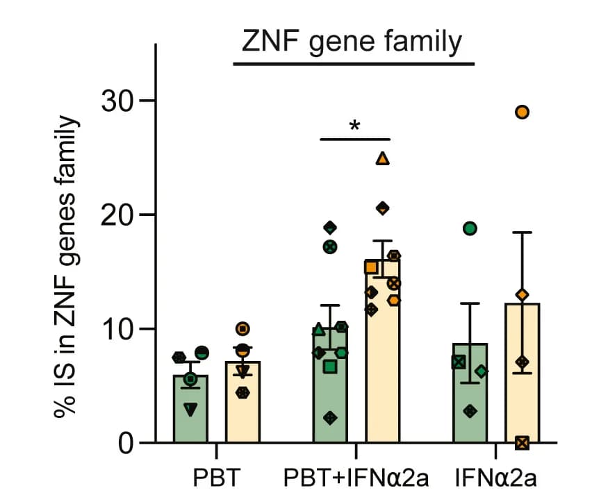 Open access visualization of Bar Plot, Error Bars, Scatter Plot, Integration Sites, Zinc-Finger Gene Family