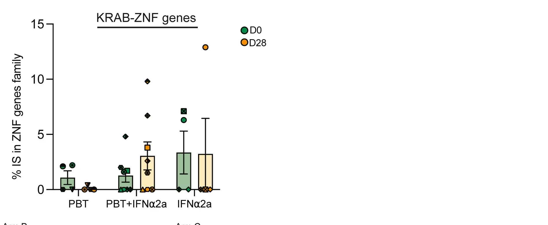 Open access visualization of Error Bars, Scatter Plot, Integration Sites, KRAB-ZNF Genes, SEM