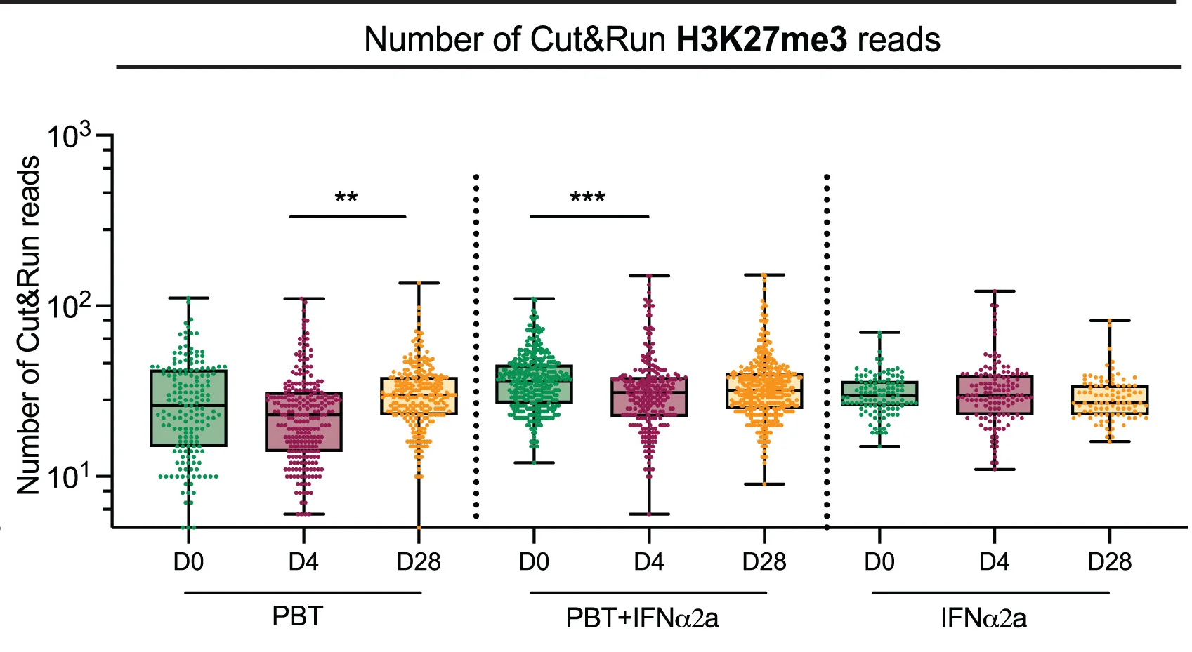 Open access visualization of Box Plot, Violin Plot, Scatter Plot, Box and Whisker Plots, H3K27me3