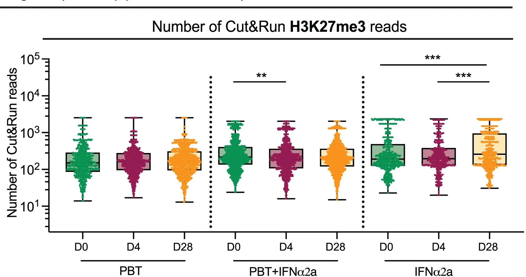 Open access visualization of Violin Plot, Box Plot, Raincloud Plot, Box and Whisker Plots, H3K27me3