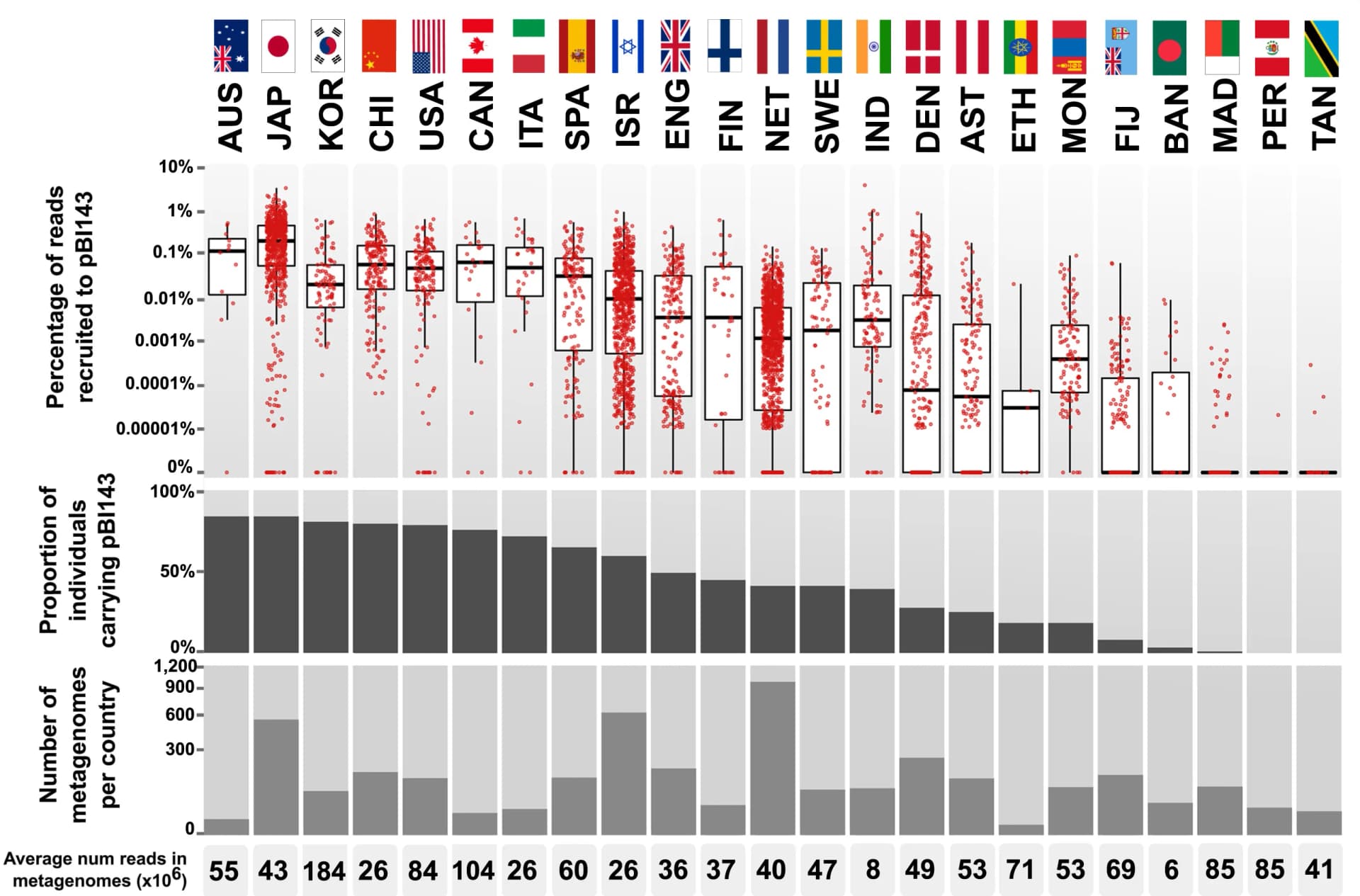Open access visualization of Box Plot, Bar Plot, Stacked Bar Plot, Scatter Plot, Metagenomes