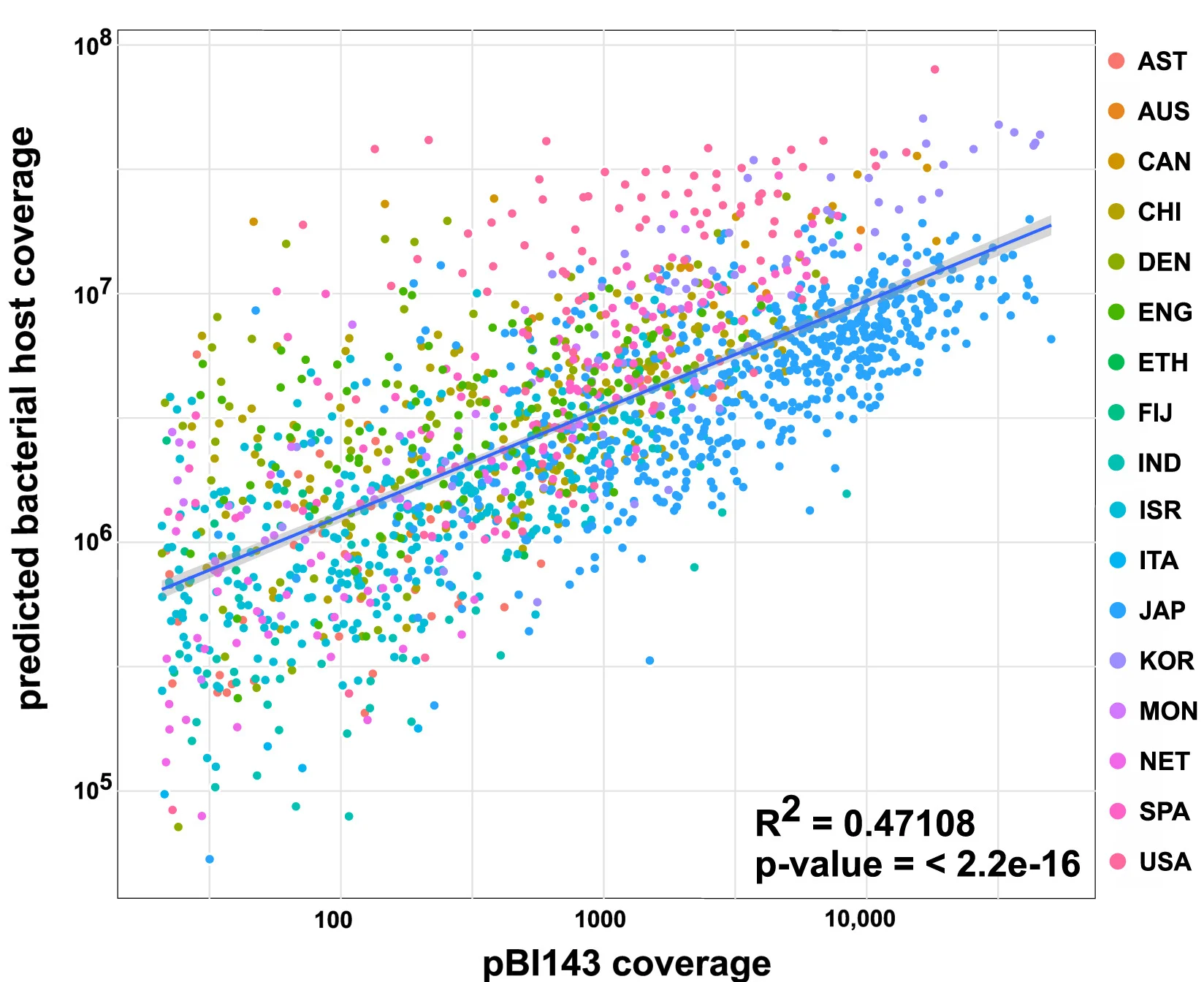 Open access visualization of Scatter Plot, Regression Plot, pBI143, Host Genomes, Metagenomes