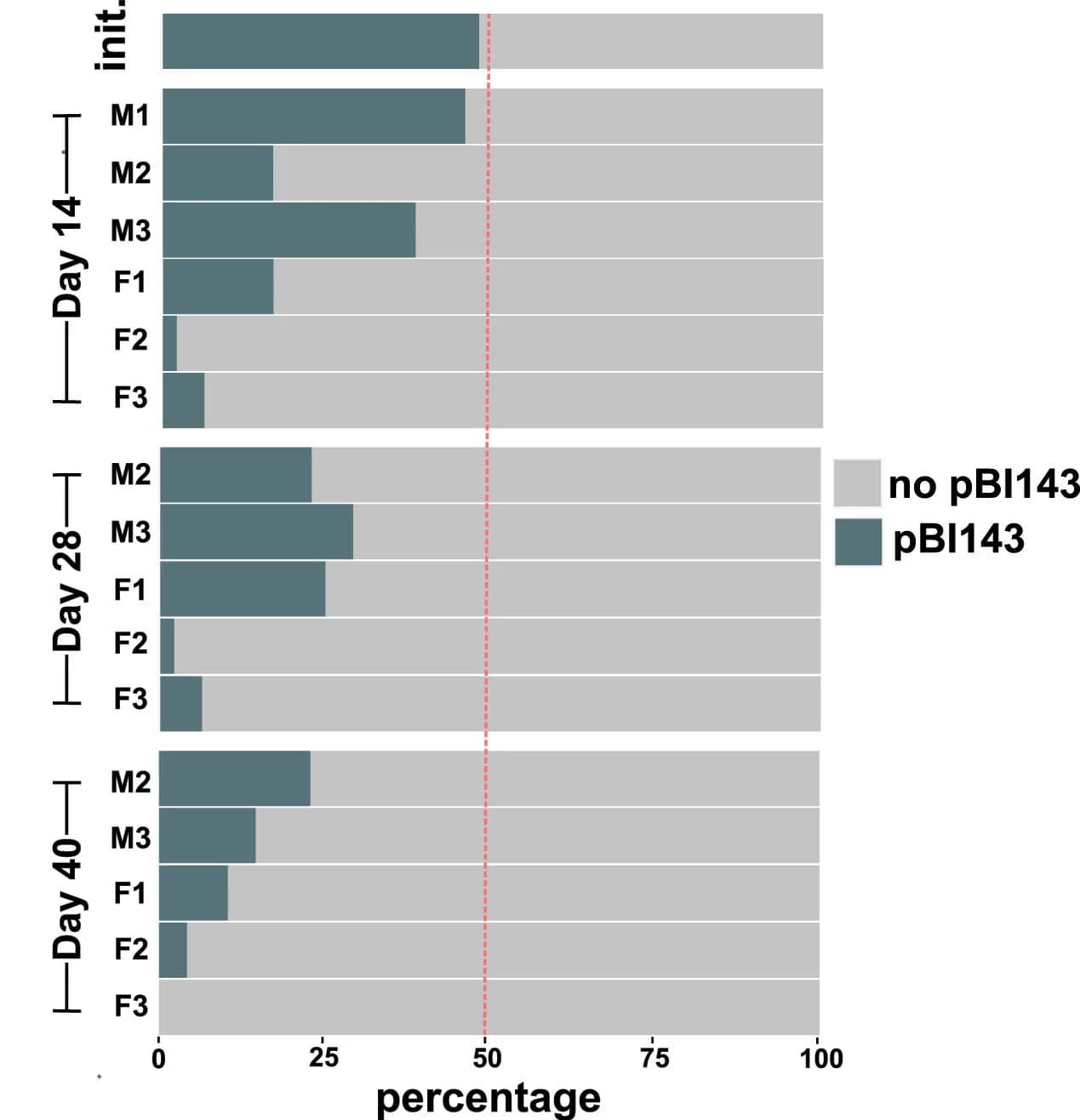 Open access visualization of Stacked Bar Plot, Competition Experiments, Gnotobiotic Mice, B. fragilis, pBI143