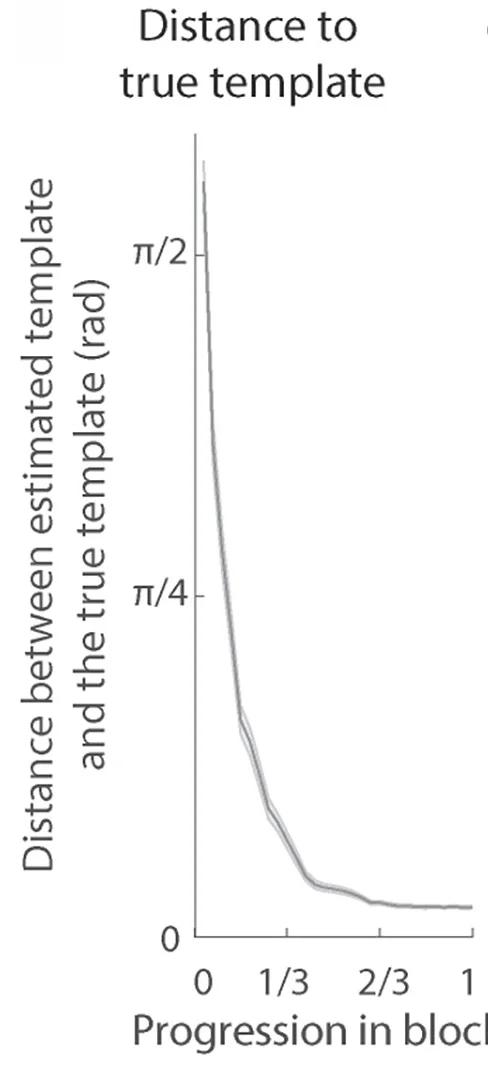 Open access visualization of Line Plot, Error Bars, Angular Distance, Template, Template Color