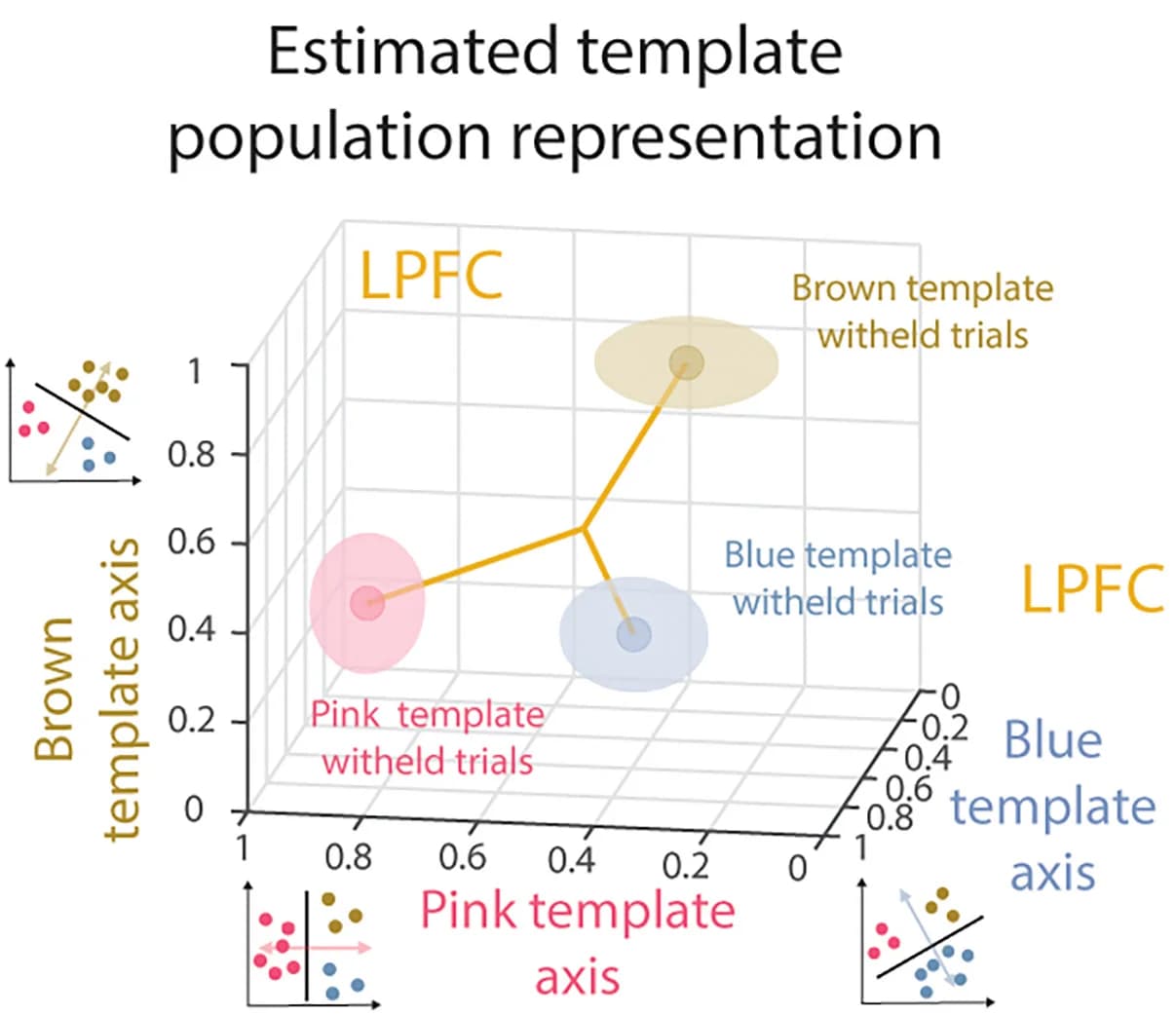 Open access visualization of 3D Plot, Neuron Responses, LPFC, Classifiers, Decoder