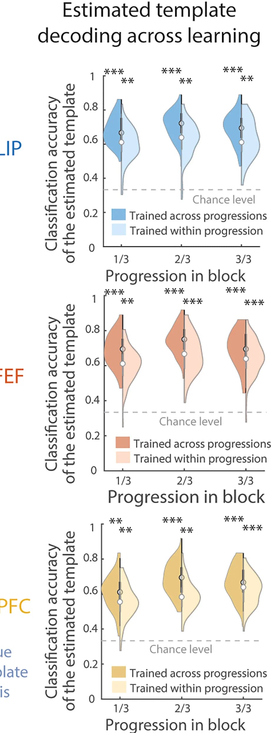 Open access visualization of Violin Plot, Classification Accuracy, LIP, FEF, LPFC