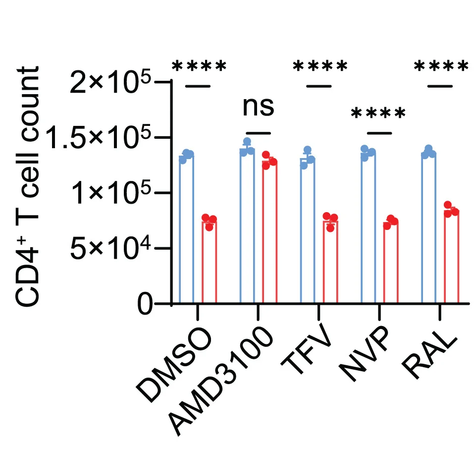 Open access visualization of Bar Plot, Error Bars, Scatter Plot, Blood, Tonsillar CD4+ T Cells
