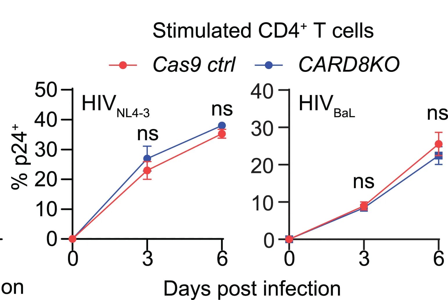 Open access visualization of Line Plot, Error Bars, CARD8 inflammasome, HIV infection, Activated CD4+T Cells