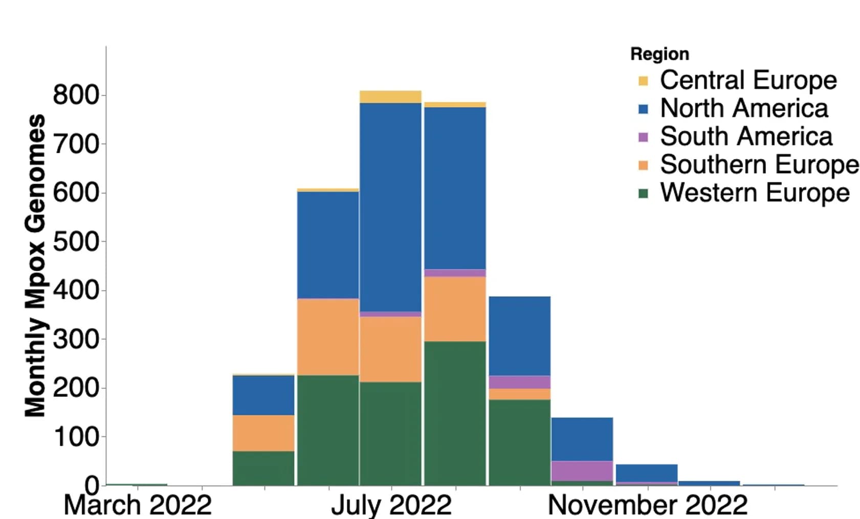 Open access visualization of Stacked Bar Plot, MPXV Genomes, GenBank, Global Region, Monthly Data