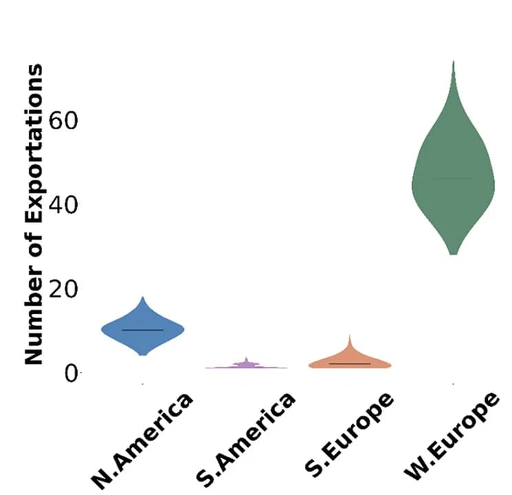 Open access visualization of Violin Plot, Exports, Global Region, Median Estimates