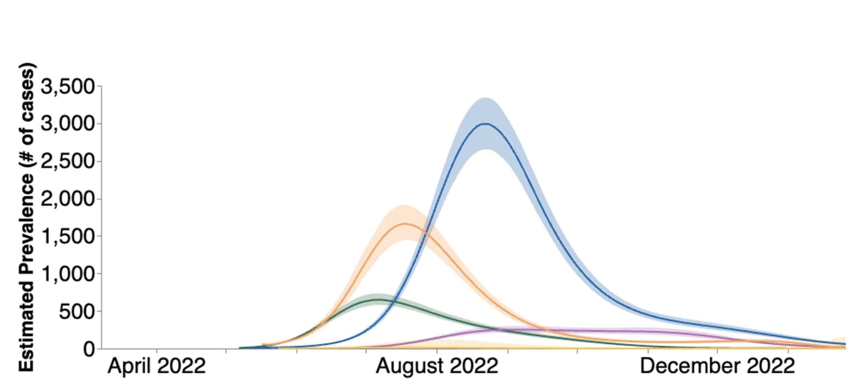 Open access visualization of Line Plot, Error Bars, Regional Prevalence, Case Counts, Census Population Size