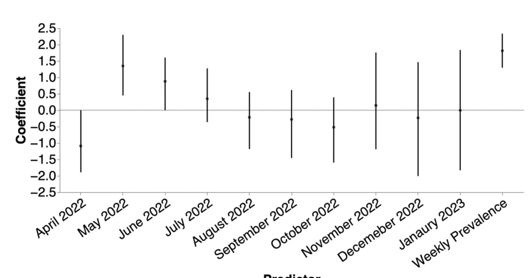 Open access visualization of Error Bars, Model Predictor Coefficients, Median Estimates, HPD