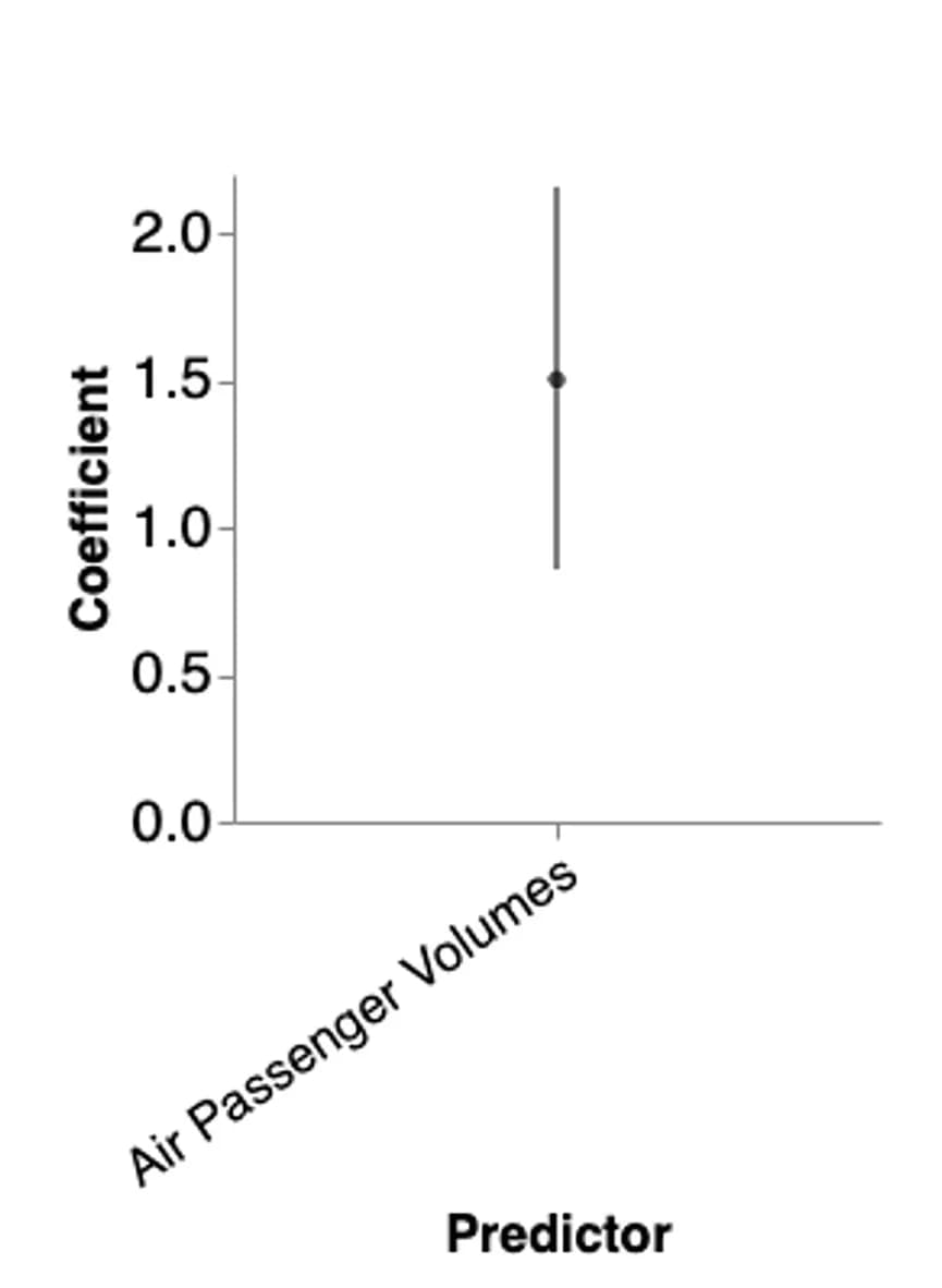 Open access visualization of Scatter Plot, Error Bars, Forest Plot, Model Predictor Coefficients, Migration Rate Estimation