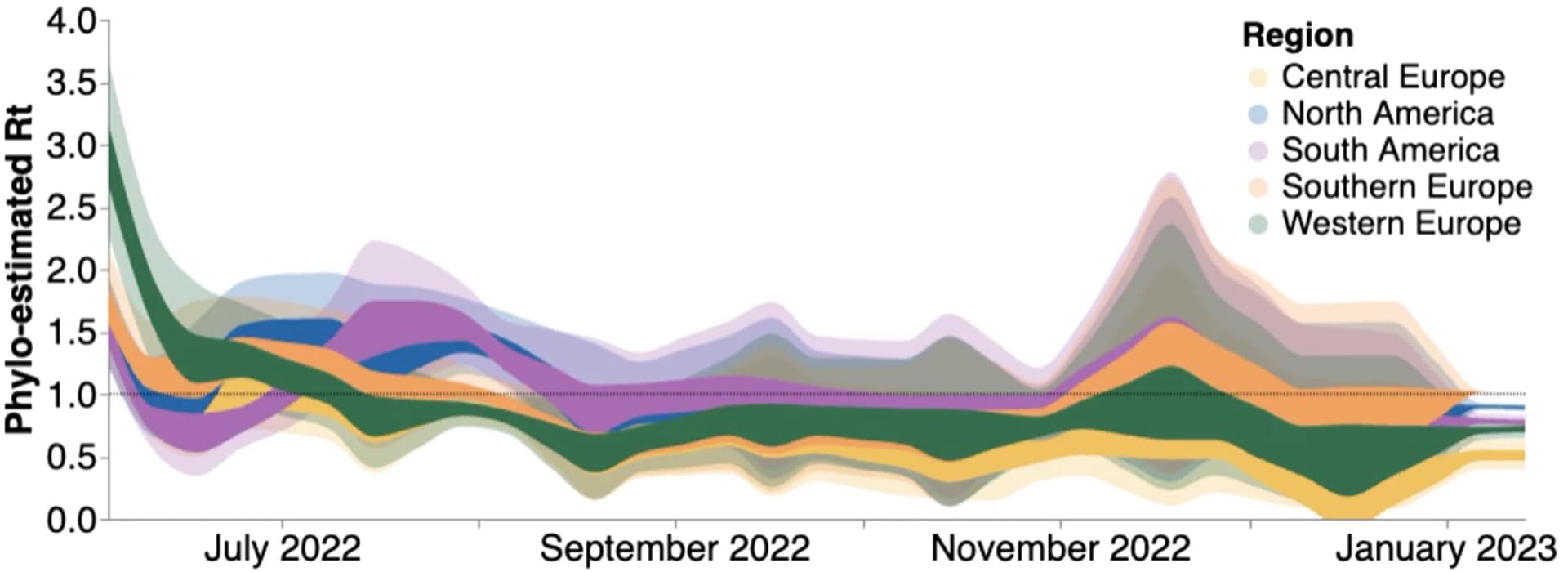 Open access visualization of Line Plot, Error Bars, MASCOT-GLM, Epidemic Growth, Viral Epidemic