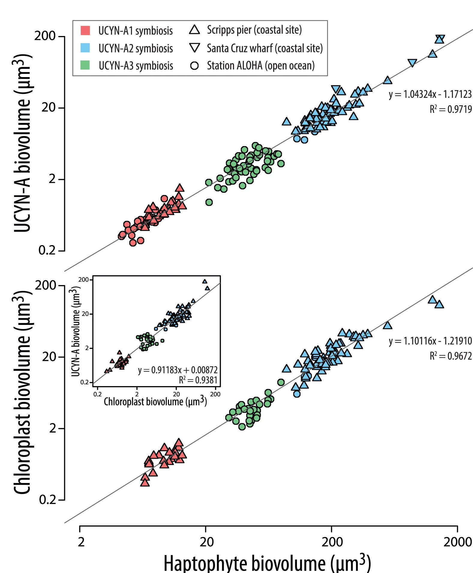 Open access visualization of Scatter Plot, Regression Plot, UCYN-A, Volume, Haptophyte Cell