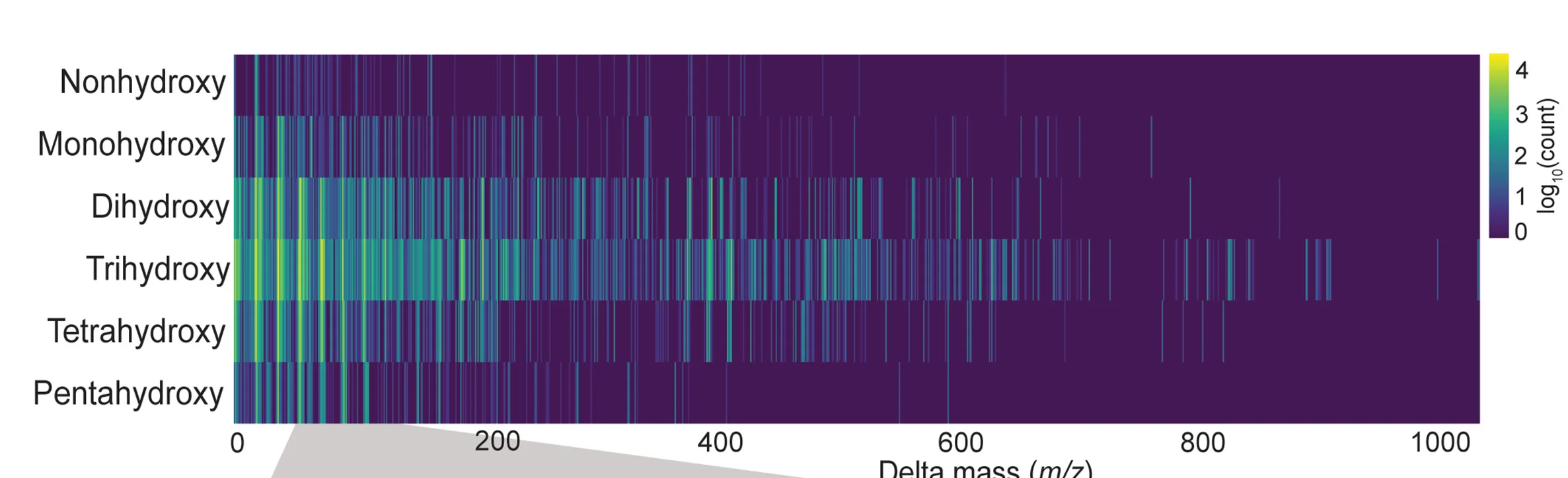 Open access visualization of Heatmap, Delta Masses, Bile Acids, Amino Acids, Amines