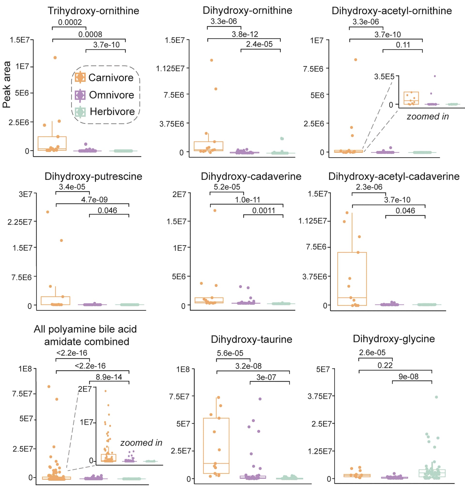 Open access visualization of Box Plot, Scatter Plot, Polyamine Bile Amidates, Bile Acids, Taurine