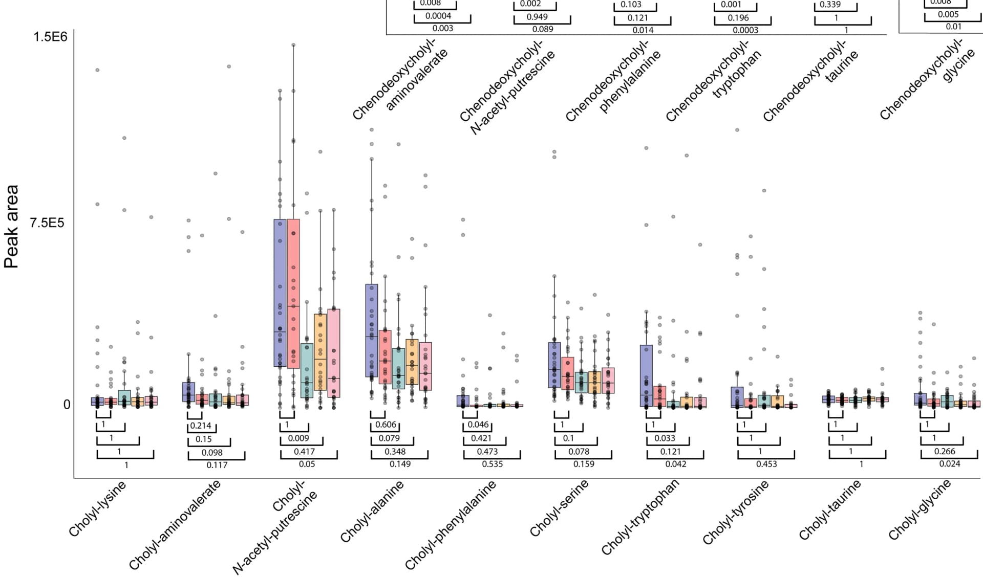 Open access visualization of Violin Plot, Box Plot, Scatter Plot, Peak Area Abundances, Polyamine