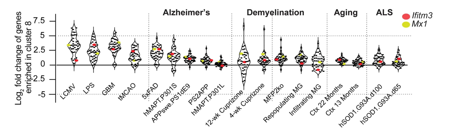 Open access visualization of Violin Plot, Scatter Plot, Microglia, Gene Expression, Sequencing Data