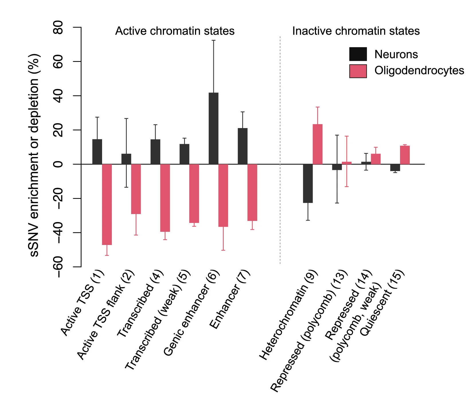 Open access visualization of Bar Plot, Error Bars, Clustered, Enrichment Analysis, Functional Genomic Regions
