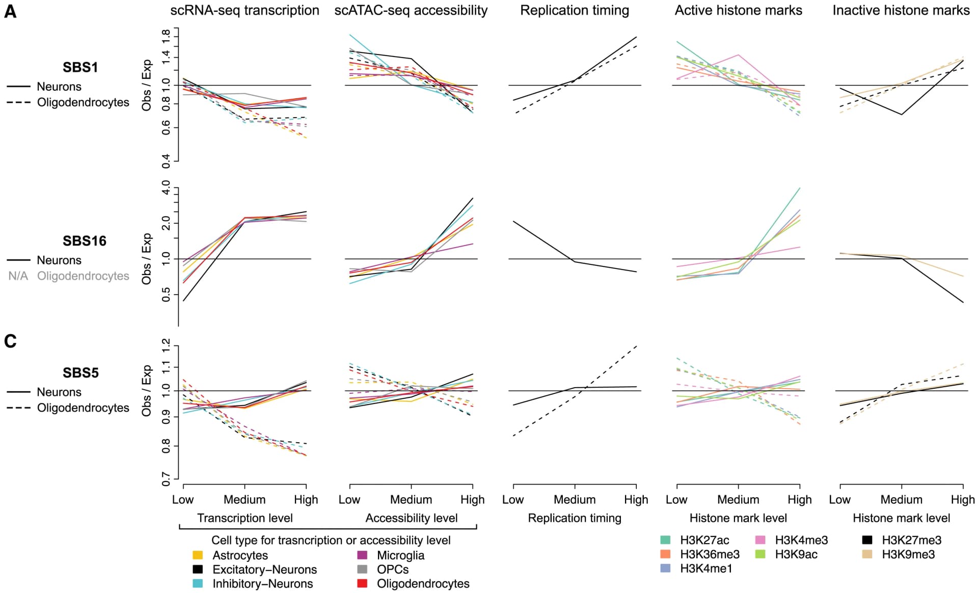 Open access visualization of Line Plot, Somatic Mutations, Genomic Covariates, SBS16