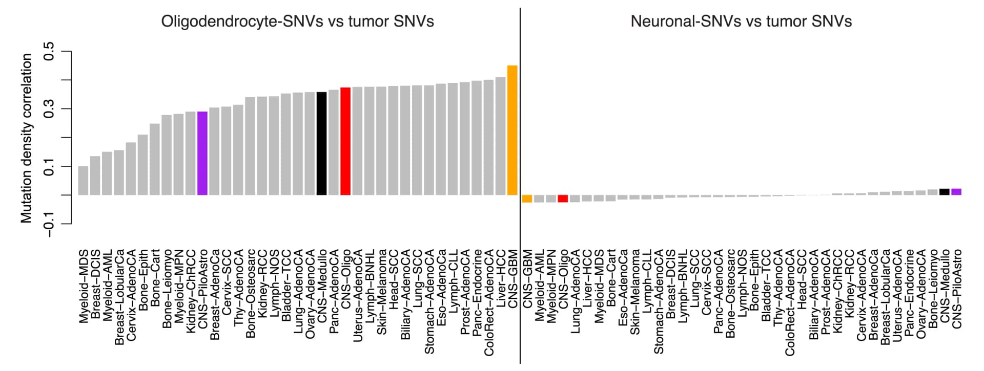 Open access visualization of Bar Plot, OL, Neuronal sSNV, Mutation Density, Cancer Mutation