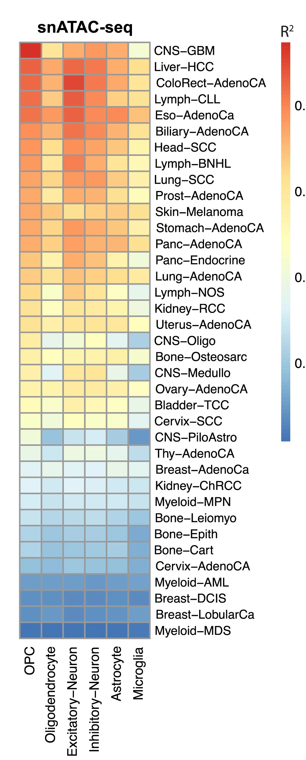 Open access visualization of Heatmap, Mutation Density, Tumor Type, Linear Regression, Chromatin Accessibility