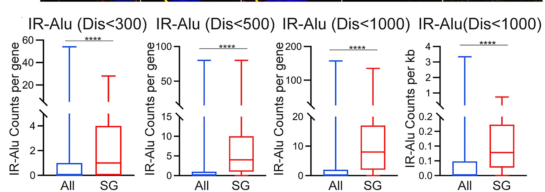 Open access visualization of Box Plot, IR-Alu Pairs, Inverted Repeat Alu Elements, Boxplots, Gene Expression