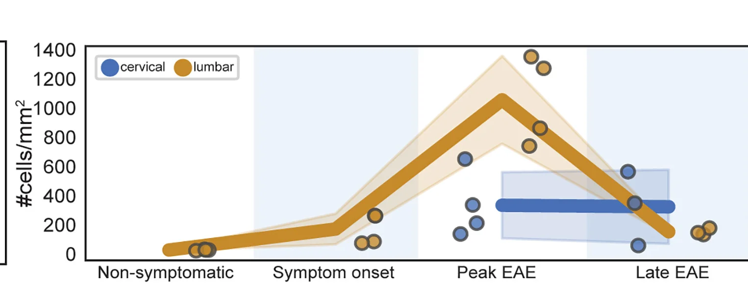 Open access visualization of Line Plot, Scatter Plot, Box Plot, Error Bars, Cell Populations