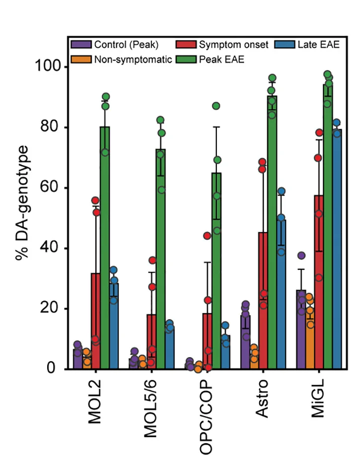 Open access visualization of Bar Plot, Error Bars, Scatter Plot, Clustered, Temporal Changes