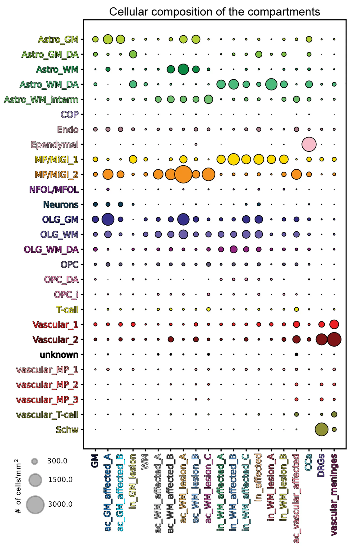 Open access visualization of Bubble Plot, Cellular Composition, Compartments, Cells